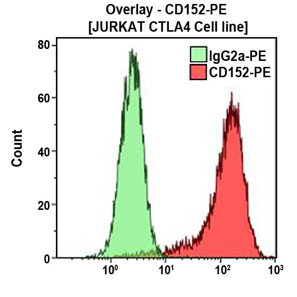 IM2282_CD152-PE, BNI3, 100 Tests, RUO